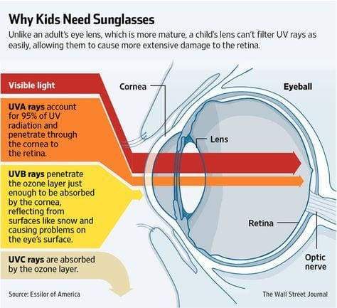 Why do kids need sunglasses?